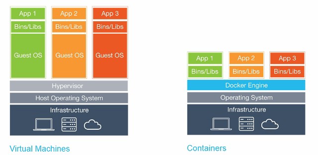 Docker vs. VMs